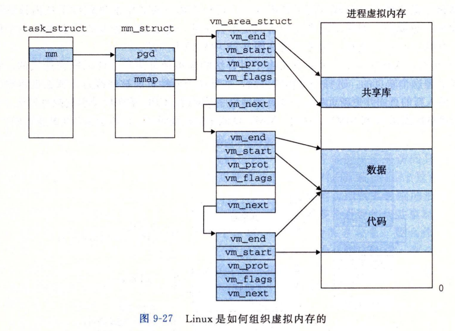 Linux使用区域（段）来组织虚拟内存